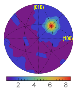 Fig. 1: Section for the 17.9 deg./[111] misorientation through the grain boundary distribution obtained using this Filter for the small IN100 data set. Units are multiples of random distribution (MRDs).
