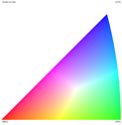 IPF Color Triangle