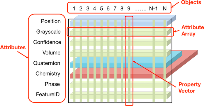 Attribute Matrix Layout