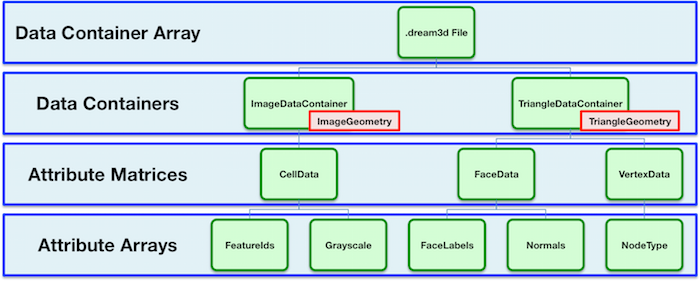 DREAM.3D Data Structure