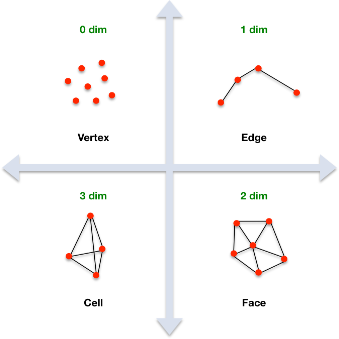 Unit Element Types