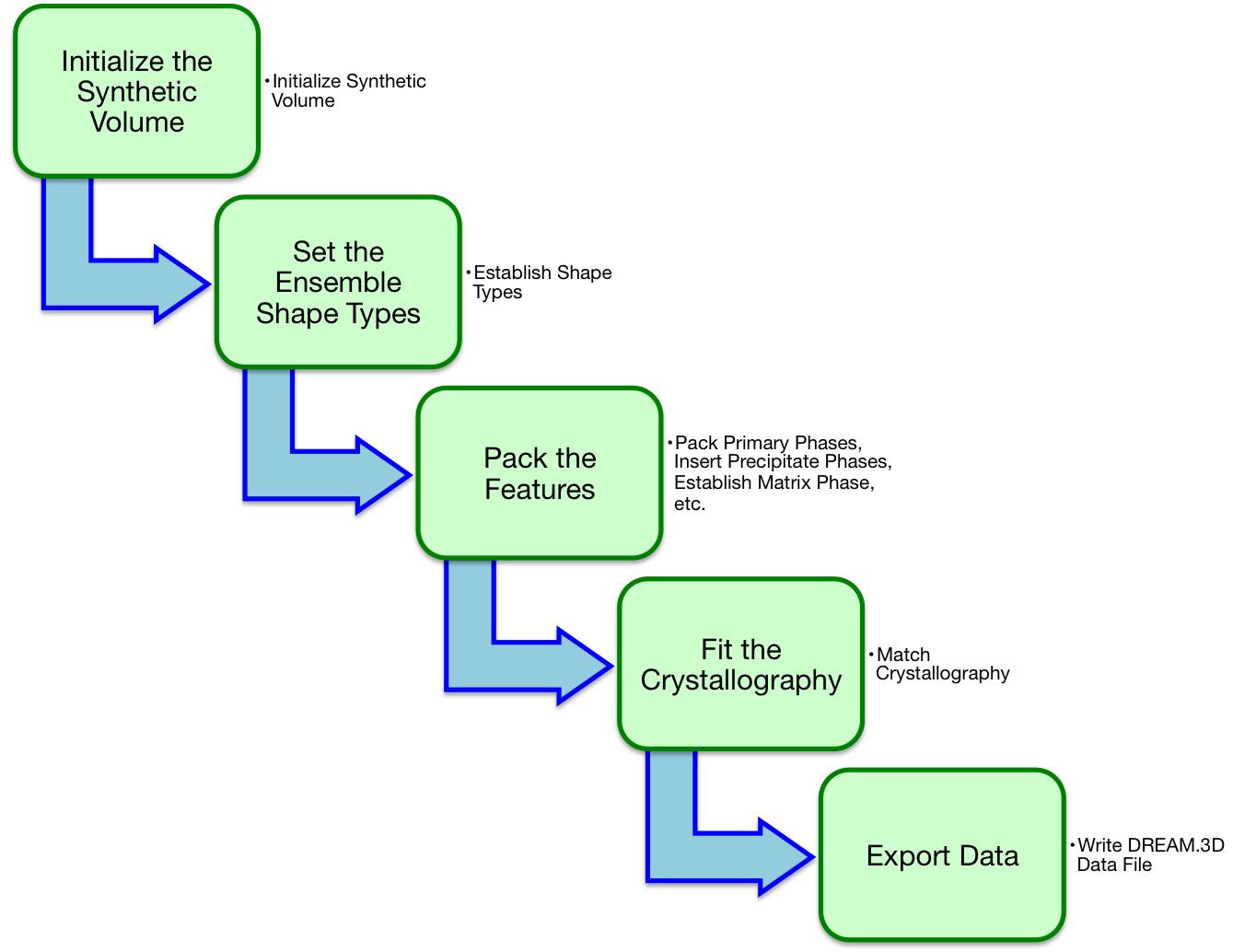 General Workflow for Synthetic Building