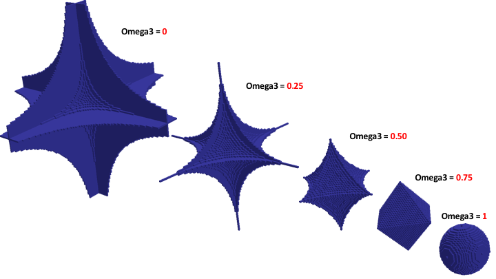 Examples of object shapes from the class of the superellipsoid shapes. The normalized affine invariant Ω3 is shown as a function of the shape parameter __n__. Figure courtesy of M. De Graef