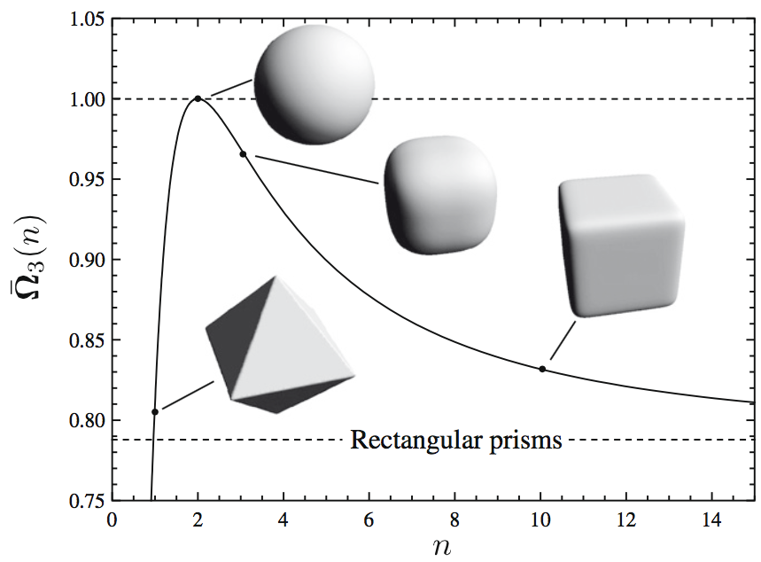 Examples of object shapes from the class of the superellipsoid shapes. The normalized affine invariant ω3 is shown as a function of the shape parameter __n__. Figure courtesy of M. De Graef